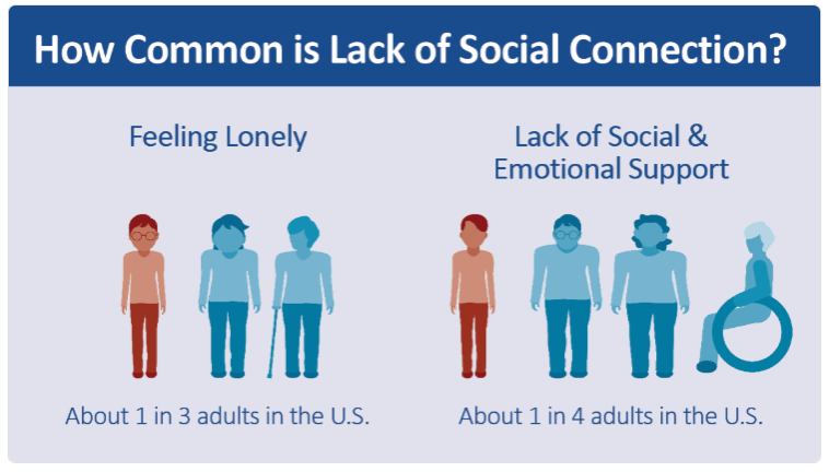 Lack of social and emotional supports affects 1 in 4 adults in the US